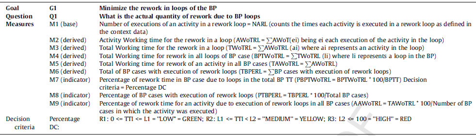 Modelo de Medidas de Ejecución 19 Ejemplo Vista Lean: Loops de re-trabajo (RL) Actividades de