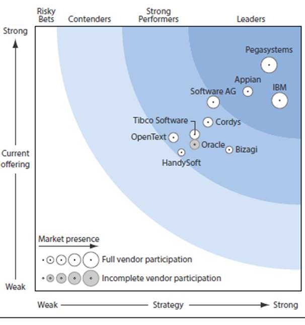 IBM es líder en BPM Líder en BPM Líder según los principales analistas independientes Citas de los informes de Gartner: BPM aporta grandes insights en las funciones requeridas por todos los usuarios