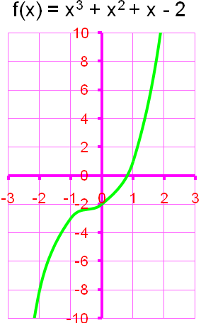 f() = 3 f() = 3 + f() = 3 f() = 3 f() = 3 + + f() = 3 + Si a la función polinomial cúbica inicial le agregas o restas una constante, la gráfica cambia según sea el caso, observa con atención.