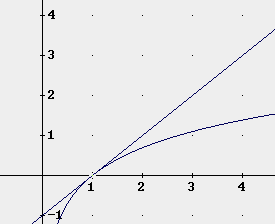3 Luego: t()= 4 + 4 5 ó t()= 0.5 +.5 es la linealización de f en o = 3. Dado a R, y a próimo a o = 3, cómo damos una aproimación de a usando la linealización hallada?