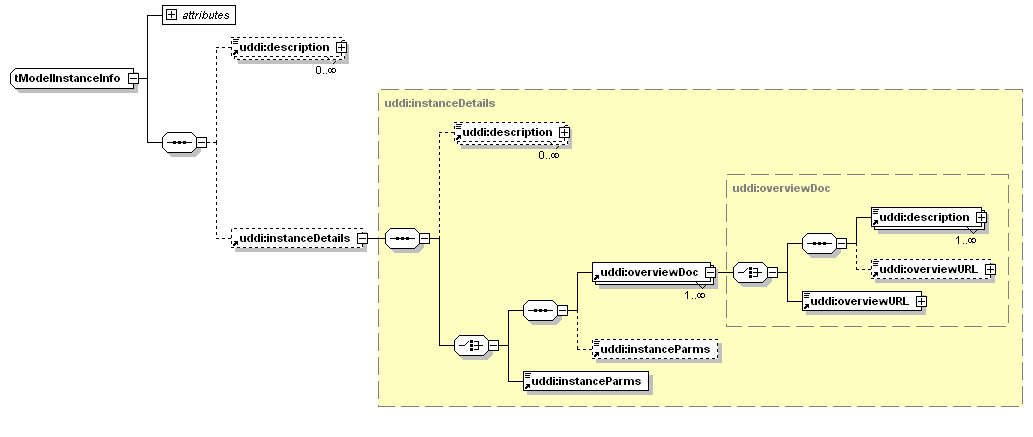 Figura 5. Esquema de tmodelinstanceinfo..- instancedetails, puede utilizarse para especificar alguna configuración concreta del tmodel u otra información descriptiva requerida como parámetros.