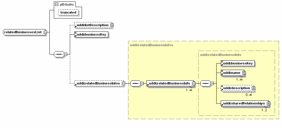 El siguiente trozo de XML muestra una llamada a la función add_publisherassertions de la API Publication que permite añadir relaciones entre proveedores de servicios.