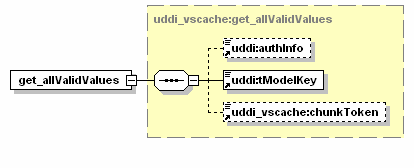 Figura 29. Esquema de get_allvalidvalues..- tmodelkey, representa la clave del tmodel que describe el conjunto de valores.