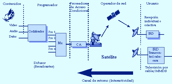Figura 2.1: Modelo de televisión digital por satélite FUENTE: [18] http://www.gtic.ssr.upm.es/soci/regulaci/tvdigital/modtvdigit.