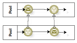 Figura 51. Pool Colapsada Los flujos de mensajes (Figura 52) simbolizan información que fluye a través de los límites de la organización.