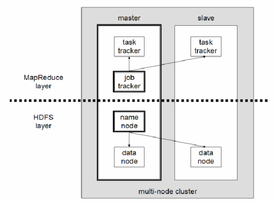 El cluster común se compone de un nodo maestro y varios nodos esclavo. El maestro contiene el jobtracker, tasktracker, namenode y el datanode.