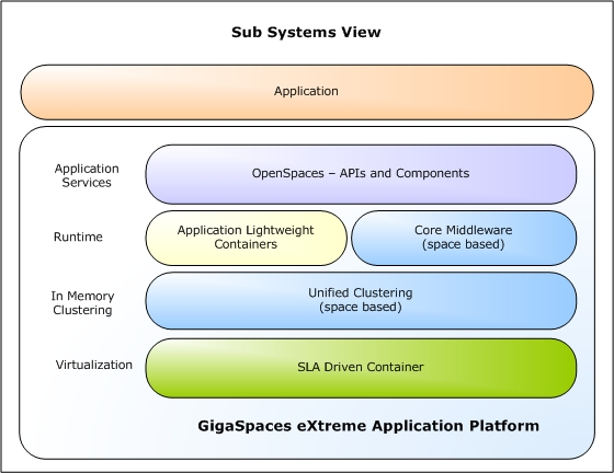 Las diferentes capas que lo componen son las siguientes: Figura 4 - Arquitectura Lógica XAP [28] - SLA-Driven Container compuesto por : Grid Service Manager (GSM).