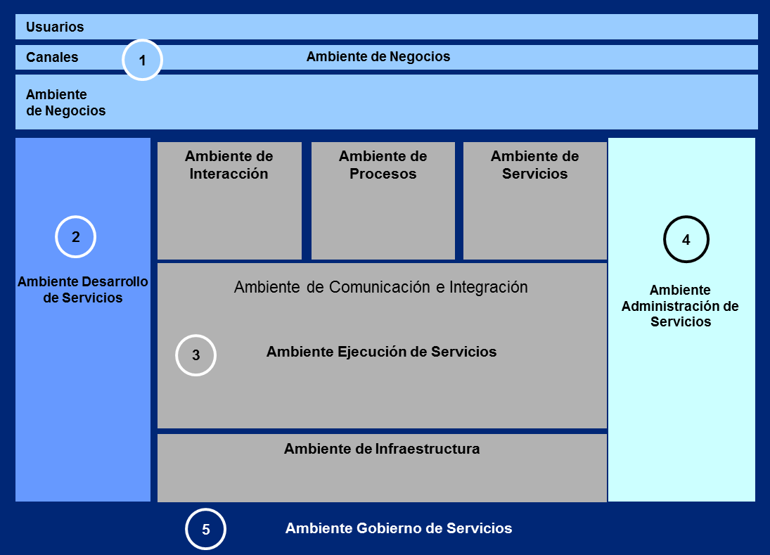 3.7.7 Definición del Marco de Referencia La capa de servicios es el Marco de Referencia de una Arquitectura orientada a servicios, esquematizado en la Ilustración 3.