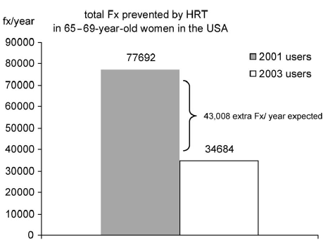 The expected, theoretical prevention of total factures is calculated for the age group 65 69 years according to the HRT users either in the year 2001 (gray bars)