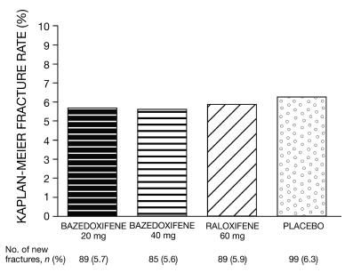Bazedoxifeno y Reducción del Riesgo de Nuevas Fracturas en Mujeres Post Menopáusicas Osteoporóticas: