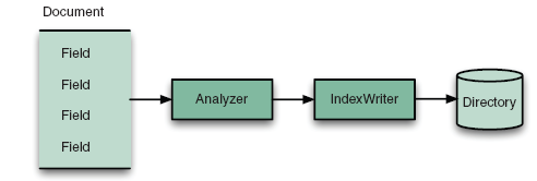 Analyzer. Cuando se va a construir un índice, es posible indicar al objeto IndexWriter, por medio de su IndexWriterConfig, que aplique un analizador a los términos que vayan a ser añadidos al índice.