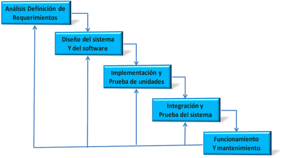 4. Integración y pruebas del sistema: El software obtenido se pone en producción. Se implantan los niveles software y hardware que componen el proyecto.