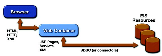 escenario web-centric porque el contenedor web es el que realiza gran parte del trabajo del sistema. En este tipo de escenario la capa web implica tanto lógica de presentación como lógica de negocio.