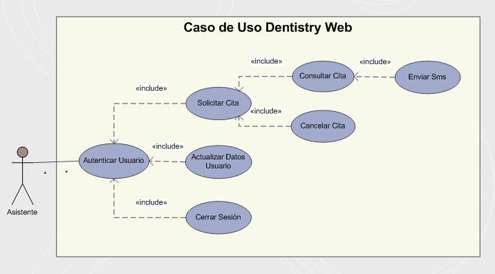 La tabla 6 describe el caso de uso de autenticación de los usuarios administrador y odontólogo. Figura 7. Diagrama Caso de Uso Asistente. Tabla 19. Descripción Caso de Uso Enviar Sms.