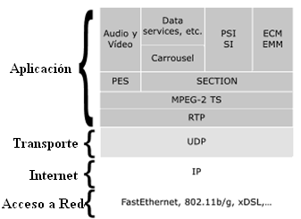 115 Figura 4.6. Pila de protocolos de IPTV La multiplexación de los campos MPEG-2 TS, Section, PES y Carrousel viene definido en la recomendación ITU-R BT.1300 10y en la ITU-T Rec. J.18311.
