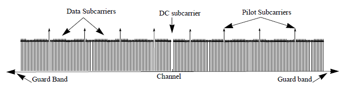 Introducción a WiMAX Figura 2: Estructura temporal de un símbolo OFDM [21].