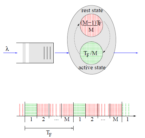 Resultados obtenidos Figura 9: Modelo de un sistema TDMA [26].