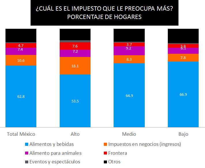 El impuesto en Alimentos y Bebidas concentró más preocupación en todos los hogares mexicanos sin importar el nivel socioeconómico, representando el 62.
