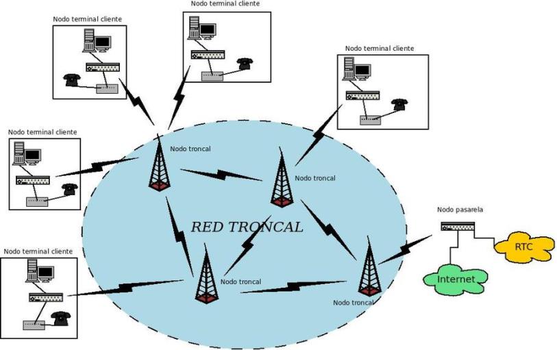 Según la tecnología de transmisión Red Point-To-Point (Punto a Punto): es aquella en la que existe multitud de conexiones entre parejas individuales de máquinas.