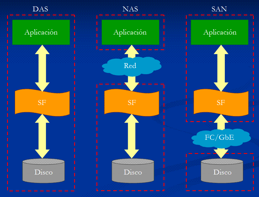 Tema 4 Sistemas avanzads de almacenamient. RAID y SAN 15/03/2011 Permite tener camins permanentes dinámics entre ls nds.