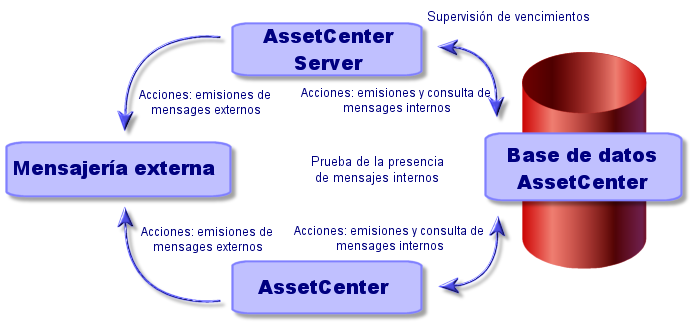 AssetCenter MAPI. VIM. En recepción, AssetCenter administra sólo los mensajes de tipo AM (AssetCenter). Figura 13