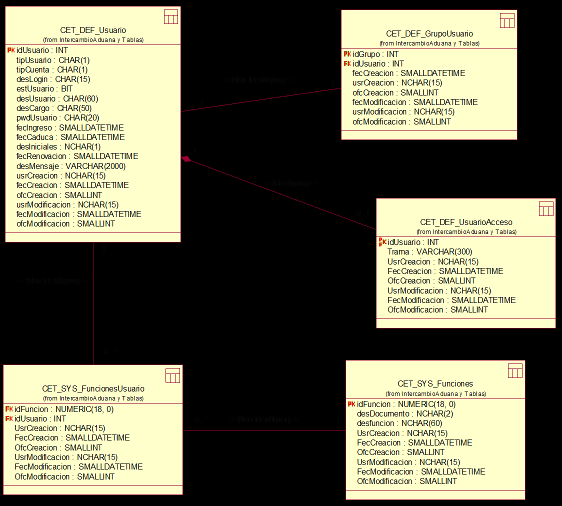 Diagrama de modelo de datos