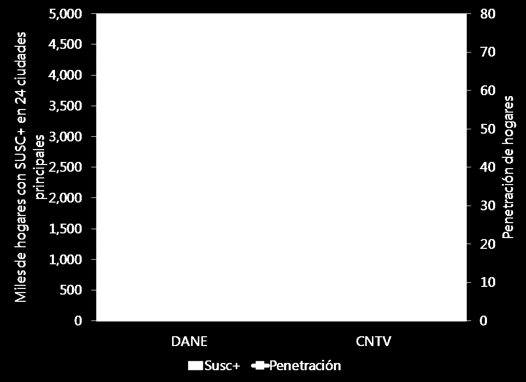 En consultor LEICO deja ver que el indicador de sub-reporte comparable con aquél calculado en 2006, equivale al 43.75% de los suscriptores del servicio ampliado de televisión por suscripción.
