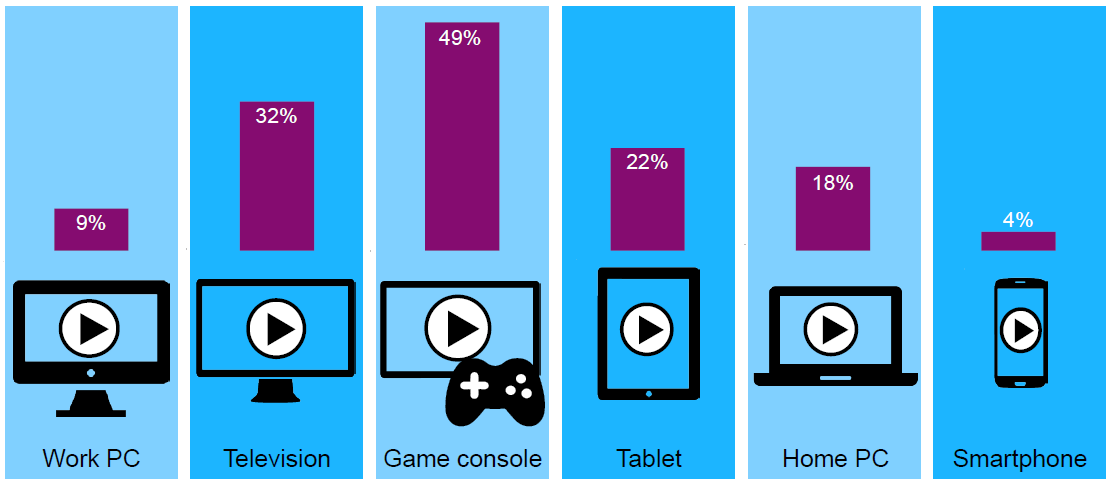 Uso principal del dispositivo La imagen muestra el porcentaje de usuarios que reconocen al streaming de video como el principal uso de ese dispositivo.