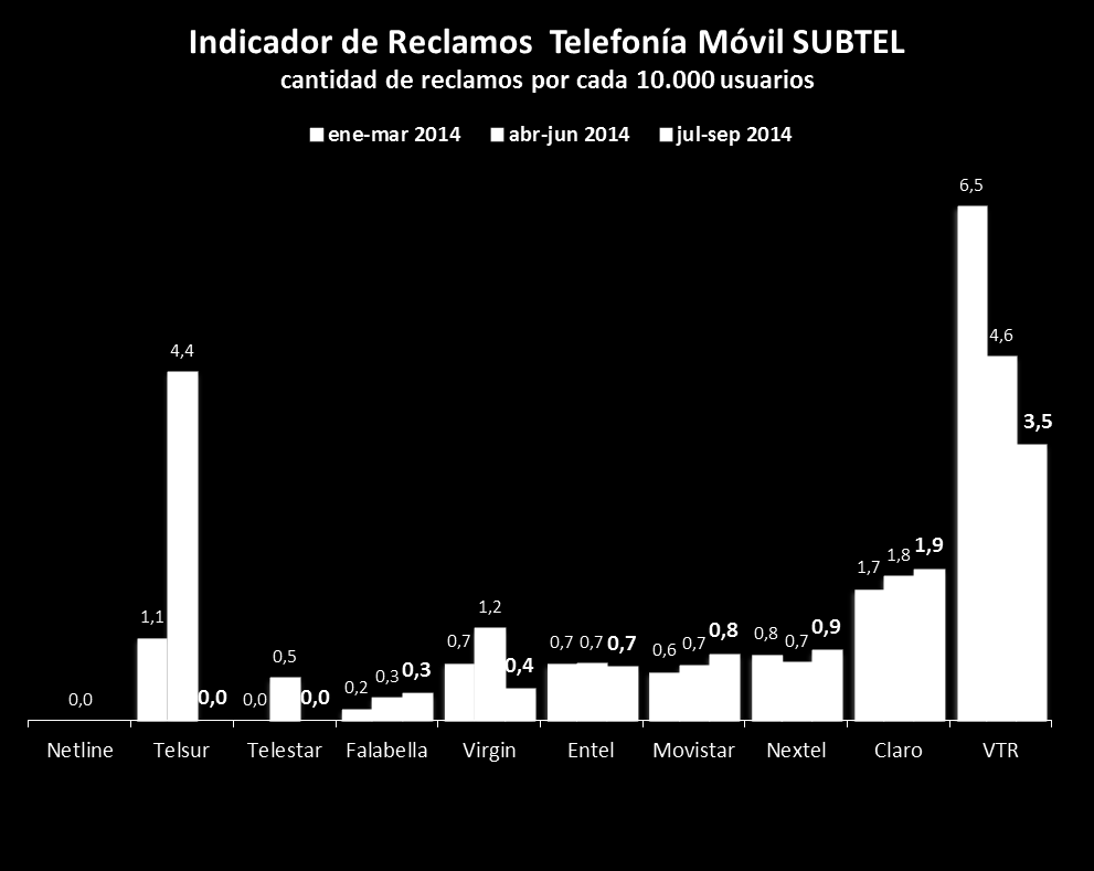 Empresa Abonados Telefonía Móvil octubre 2014 Movistar 8.816.554 38,5% Entel 8.424.622 36,7% Claro 4.915.164 21,4% Nextel 354.