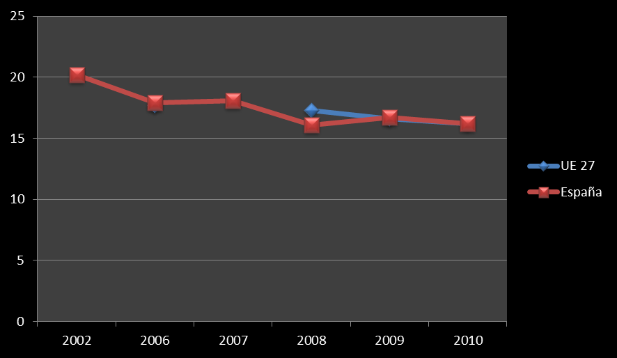 próxima al nivel de 2008 (16,1%), la brecha más baja que ha cncid nuestr país, teniend cm referencia el análisis de salari/hra.