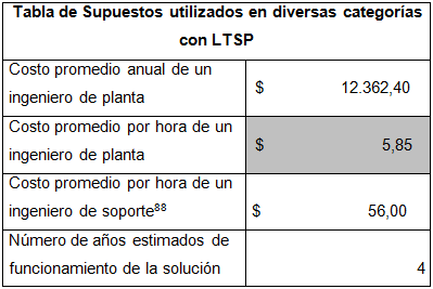 3.2. Estimación del costo de la Solución LTSP Los costos para una red educativa que implementa la infraestructura LTSP se pueden generalizar así: Costo Inicial o Hardware.