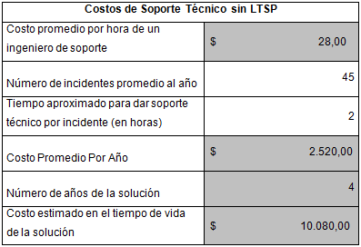 Tabla 9: Resumen de Costos de la Solución LTSP Tabla 11: Costos de Administración sin LTSP 3.