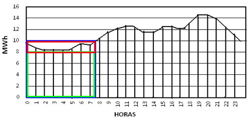 Ahora planteamos este metodo a la curva de demanda diaria de la ciudad de Cuenca, para proceder a calcular el area bajo la curva del sector marcado de rojo, que permita el aplanamiento de la misma