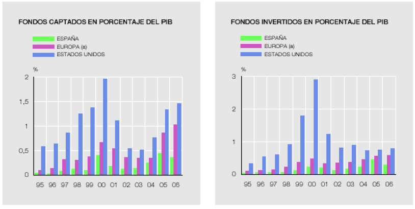 Gráfico 3. Evolución de la inversión en capital riesgo Fuente: www.ascri.