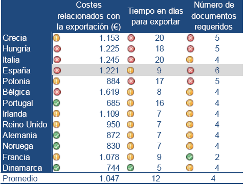 problemas de acceso a la financiación de un número muy limitado de PYMES. Además, hay que tener en cuenta que el entorno exportador español es uno de los que presentan más trabas. En el cuadro 2.