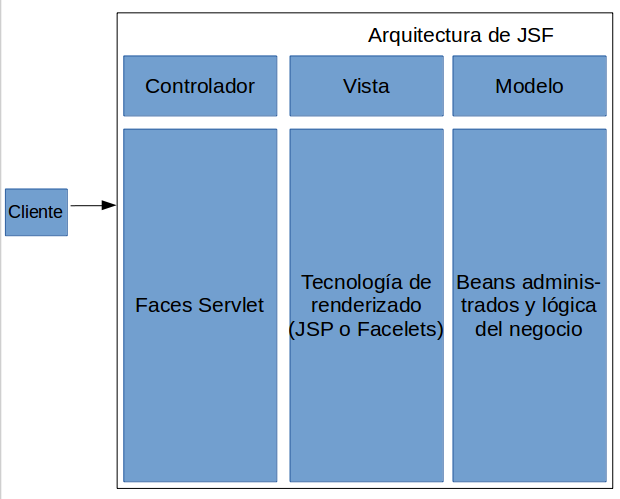 recuperar los datos necesarios del modelo y generar una respuesta a través de la vista. En la figura 14 se observa un diagrama de la implementación del Modelo Vista Controlador en JavaServer Faces.