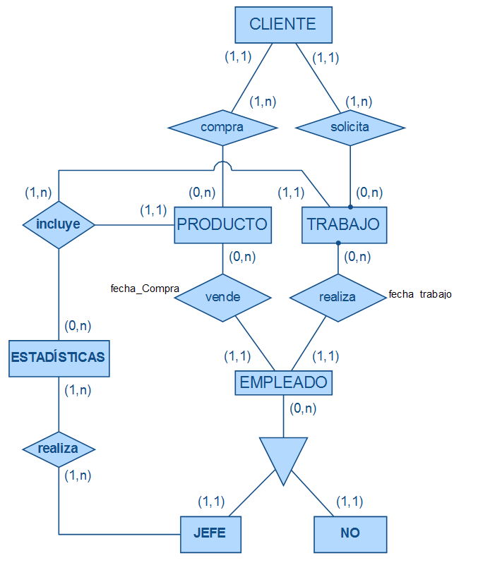 Descripción Técnica 4.4 Modelo entidad-relación El modelo entidad-relación es una herramienta para el modelado de datos del sistema de información.