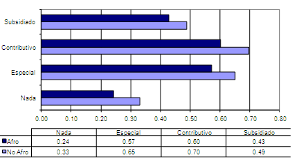 Ra Ximhai Vol. 9, Especial 1, enero - abril 2013 Gráfica 1. Probabilidad ajustada de uso de servicios de salud según condición étnica/racial y régimen de afiliación.