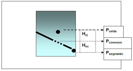 CAPÍTULO 3. Simulación Numérica de Pozos no Convencionales de densidades de los fluidos en la celda y H nc depende de la densidad de la mezcla de fluidos dentro de la celda 37. Figura 3.8.