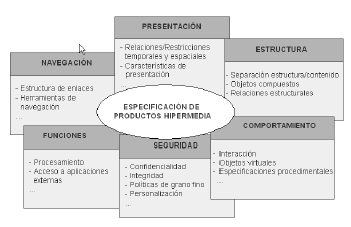 45 Como se muestra en la Figura 2-6, las perspectivas del modelo hipermedia consta de las vistas de presentación, estructura, comportamiento, seguridad, funciones y navegación: Figura 2-6.