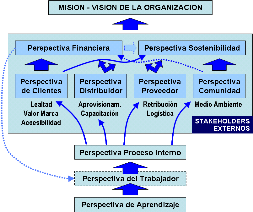 Propuesta Conceptual : BSC para la gestión estratégica de la Reputación Elaboración propia Los elementos adicionales que han sido incorporados en el modelo del BSC buscan la integración y