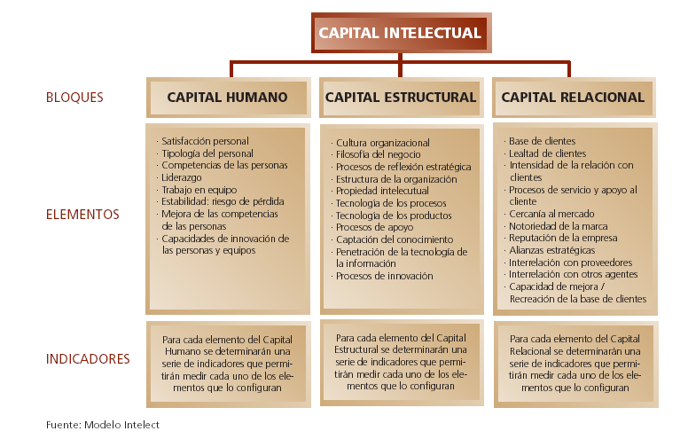 1.3.2 El Modelo Intelect 2 para medir la gestión del Capital Intelectual Como vemos en el Modelo Intelect, el Capital Intelectual está conformado, a su vez, por tres tipo de capital: capital humano,
