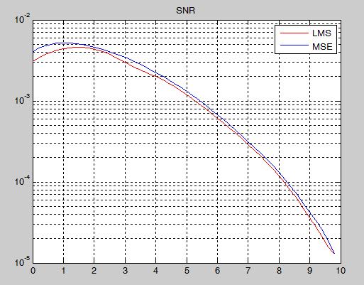 4.1.2 Resultados de simulación al variar la RELACIÓN SEÑAL A RUIDO En esta sección se compara el desempeño de los algoritmos para diferentes valores de SNR.