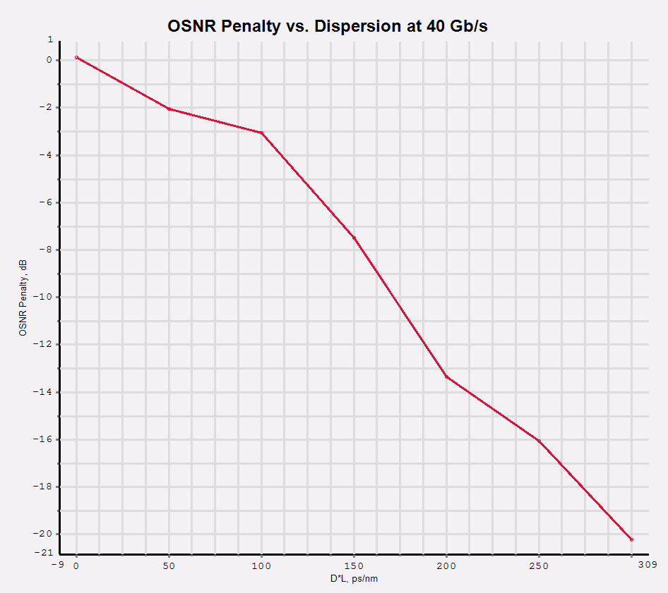The following figure shows the OSNR penalty induced by Chromatic Dispersion measured in ps/nm.