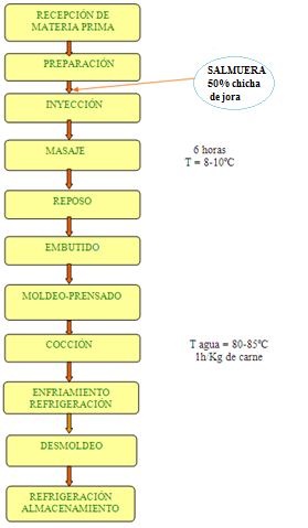 2.4 Categorías Fundamentales Grafico 2.- Diagrama de Procesos de Elaboración de Jamón cocido con sustitución parcial de salmuera por chicha de jora. Elaborado por: Erika Espinel A.