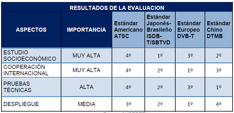 5. RESULTADOS OBTENIDOS Y RECOMENDACIONES En la tabla 3 se resumen los resultados de la evaluación realizada; en las recomendaciones de (SUPERTEL, 2010) se manifiesta: Considerando la distribución en