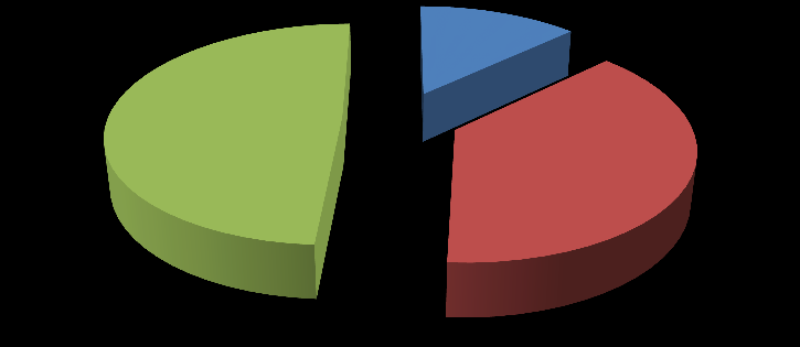 Distribución Concesionarios Grafico 1 49% 13% 38% INTERÉS PÚBLICO COMUNITARIA COMERCIAL FUENTE: MINTIC s Cálculos CINTEL 8 1.2.