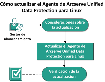 Cómo actualizar el Agente de Arcserve UDP (Linux) Cómo actualizar el Agente de Arcserve UDP (Linux) Actualice el Agente de Arcserve UDP (Linux) a la siguiente versión para poner a disposición de los