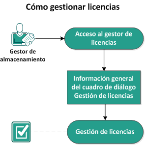 Cómo gestionar las licencias El siguiente diagrama muestra el proceso de gestión de licencias: Complete las siguientes tareas para gestionar las licencias: Acceso al gestor de licencias (en la página