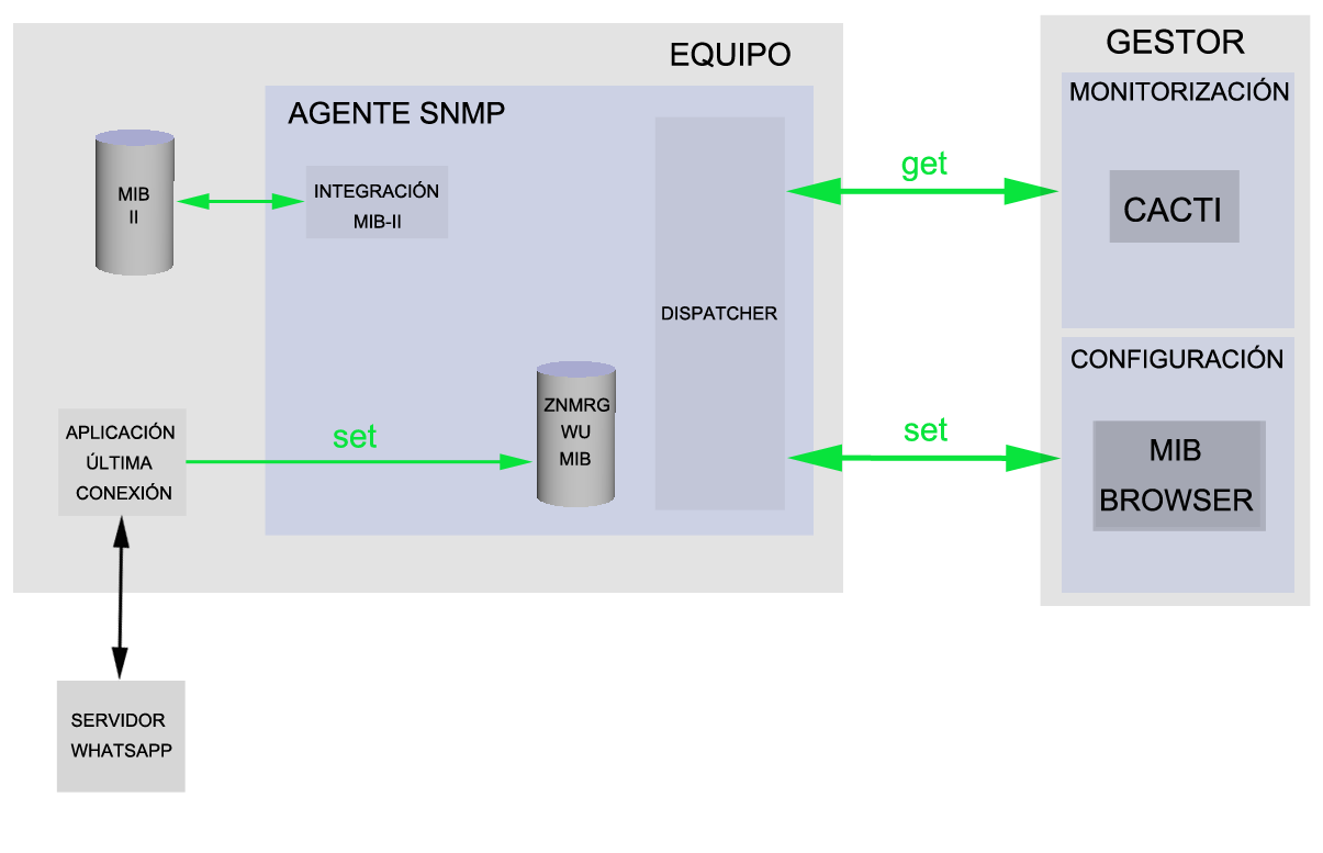 Capítulo 3 Arquitectura del sistema El bloque principal del que se compone este TFG es el agente SNMP. Para su configuración y monitorización se utilizará un gestor SNMP.
